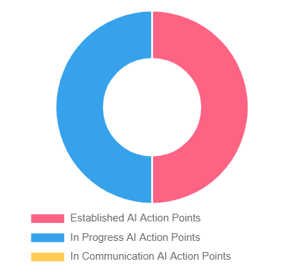 AI Strategy Action Points - Apr 2023 - Legal & Ethical