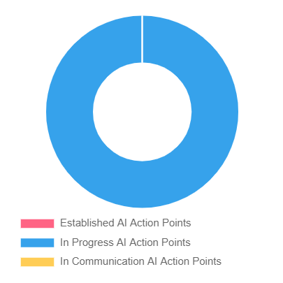 AI Strategy Action Points - Apr 2023 - Private Sector Adoption