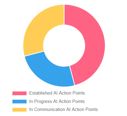 AI Strategy Action Points - Apr 2023