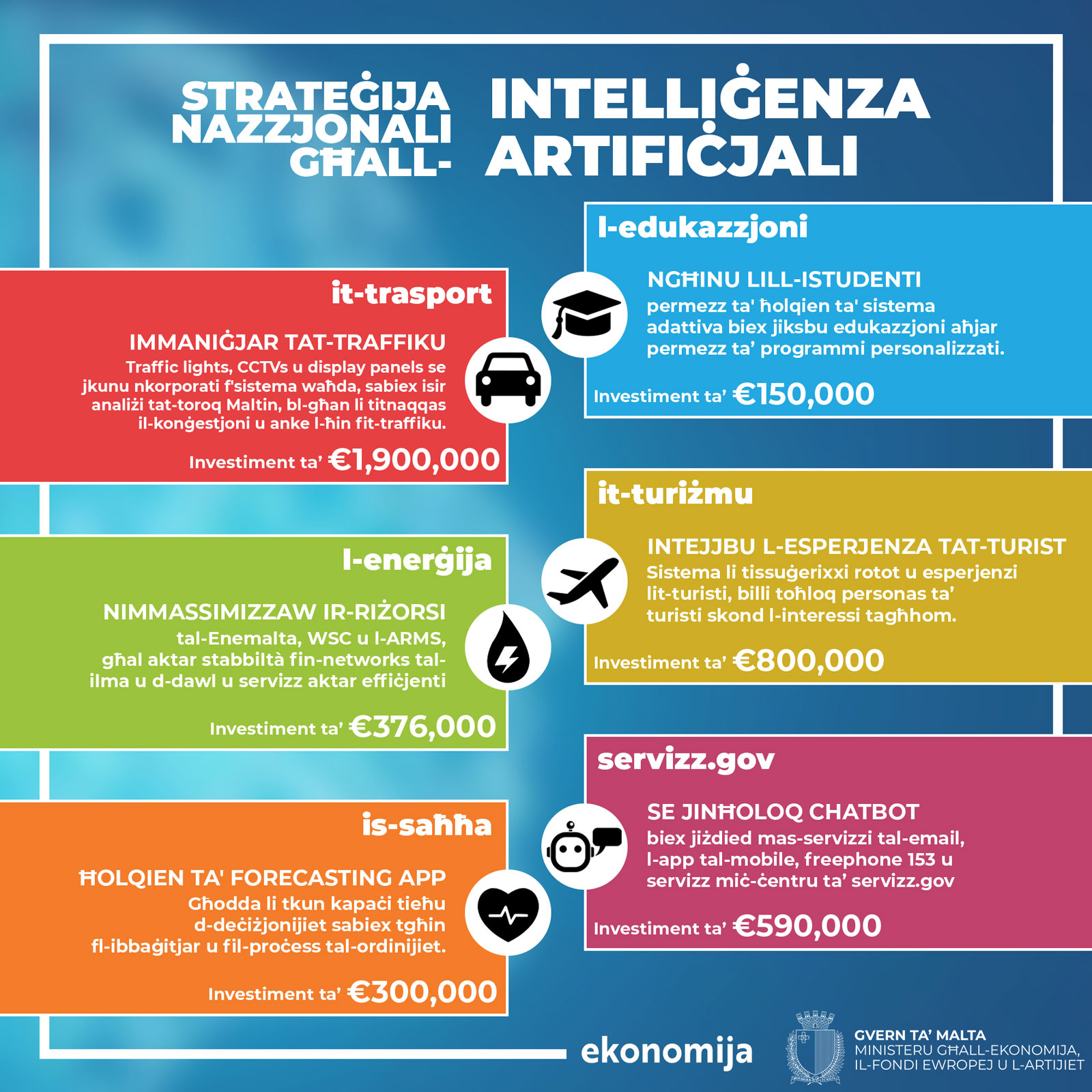 Malta AI Projects Infographic - Funding by the MDIA